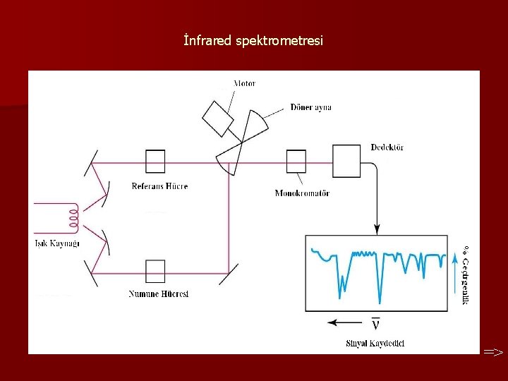 İnfrared spektrometresi => İnfrared spektrometresi =>