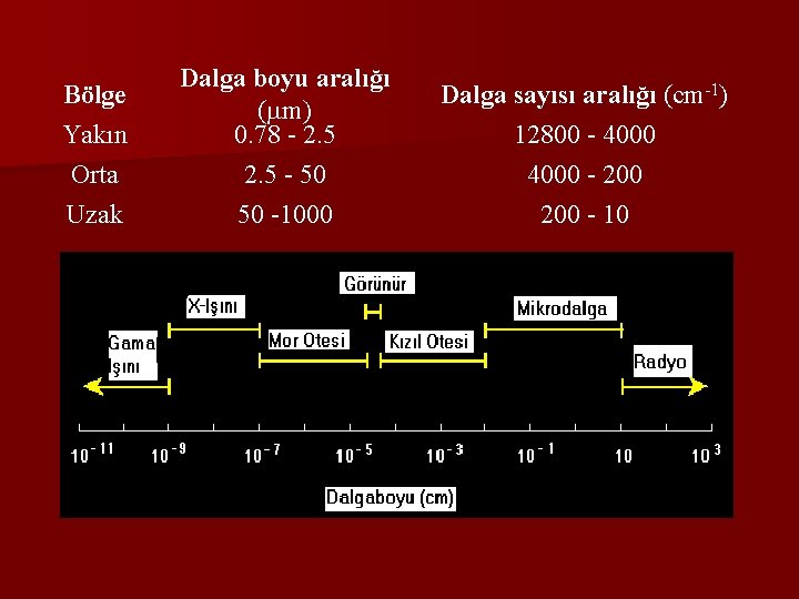 Bölge Yakın Dalga boyu aralığı ( m) 0. 78 - 2. 5 Dalga sayısı Bölge Yakın Dalga boyu aralığı ( m) 0. 78 - 2. 5 Dalga sayısı