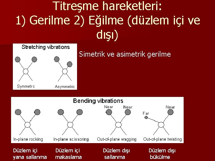 Titreşme hareketleri: 1) Gerilme 2) Eğilme (düzlem içi ve dışı) Simetrik ve asimetrik gerilme Titreşme hareketleri: 1) Gerilme 2) Eğilme (düzlem içi ve dışı) Simetrik ve asimetrik gerilme