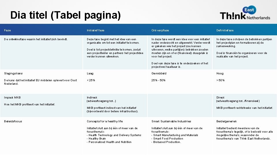 Dia titel (Tabel pagina) Fase Initiatief fase Ontwerpfase Definitiefase De ontwikkelfase waarin het initiatief