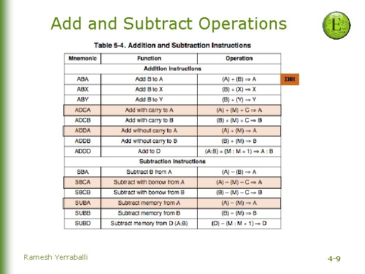 Add and Subtract Operations INH Ramesh Yerraballi 4 -9 