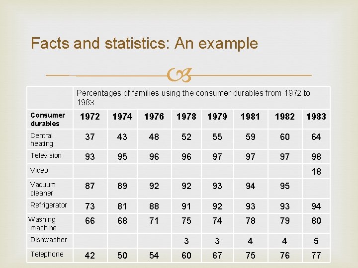 Facts and statistics: An example Percentages of families using the consumer durables from 1972