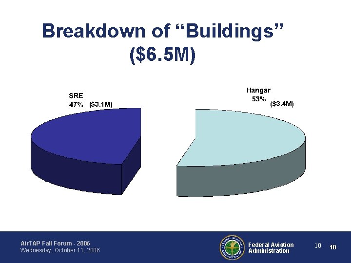 Breakdown of “Buildings” ($6. 5 M) ($3. 1 M) Air. TAP Fall Forum -