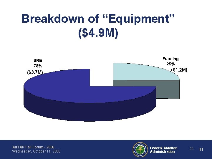 Breakdown of “Equipment” ($4. 9 M) ($3. 7 M) Air. TAP Fall Forum -