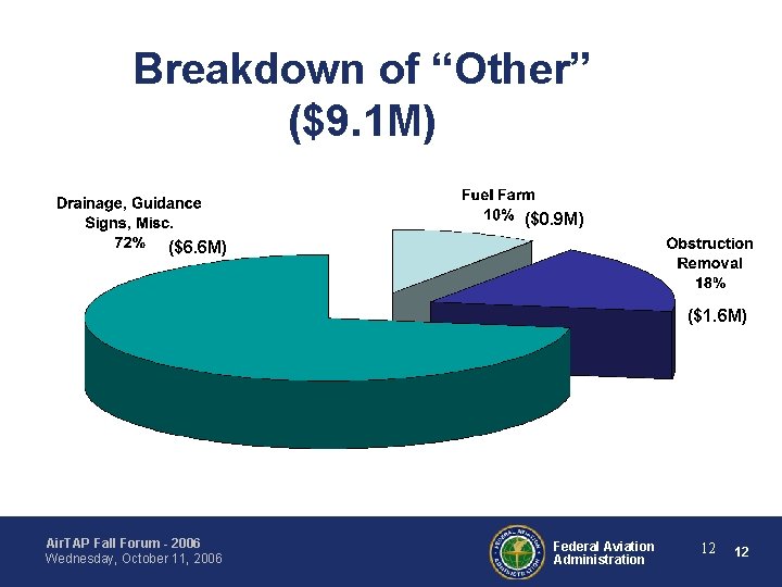 Breakdown of “Other” ($9. 1 M) ($0. 9 M) ($6. 6 M) ($1. 6