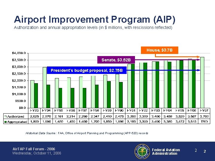 Airport Improvement Program (AIP) Authorization and annual appropriation levels (in $ millions, with rescissions