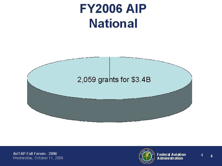 FY 2006 AIP National 2, 059 grants for $3. 4 B Air. TAP Fall