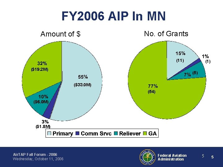 FY 2006 AIP In MN Amount of $ No. of Grants (11) ($19. 2