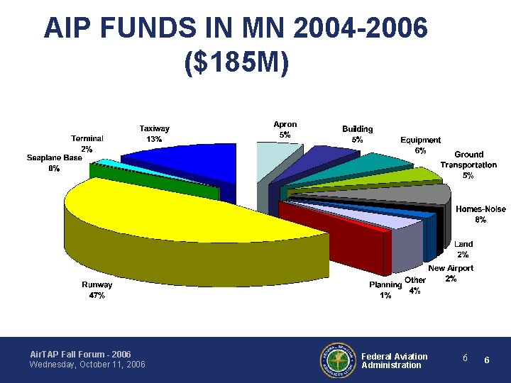 AIP FUNDS IN MN 2004 -2006 ($185 M) Air. TAP Fall Forum - 2006