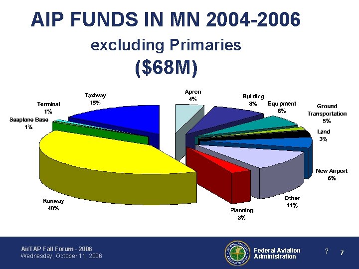 AIP FUNDS IN MN 2004 -2006 excluding Primaries ($68 M) Air. TAP Fall Forum