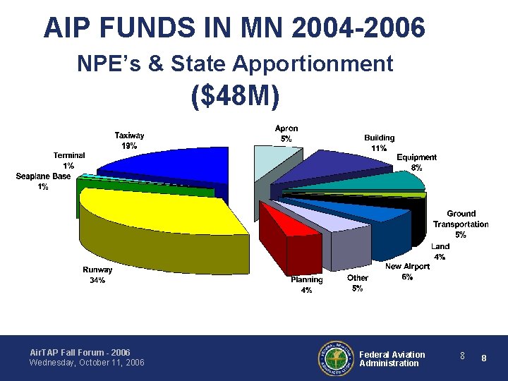 AIP FUNDS IN MN 2004 -2006 NPE’s & State Apportionment ($48 M) Air. TAP