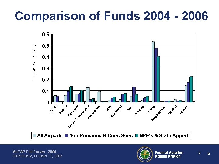 Comparison of Funds 2004 - 2006 P e r c e n t Air.