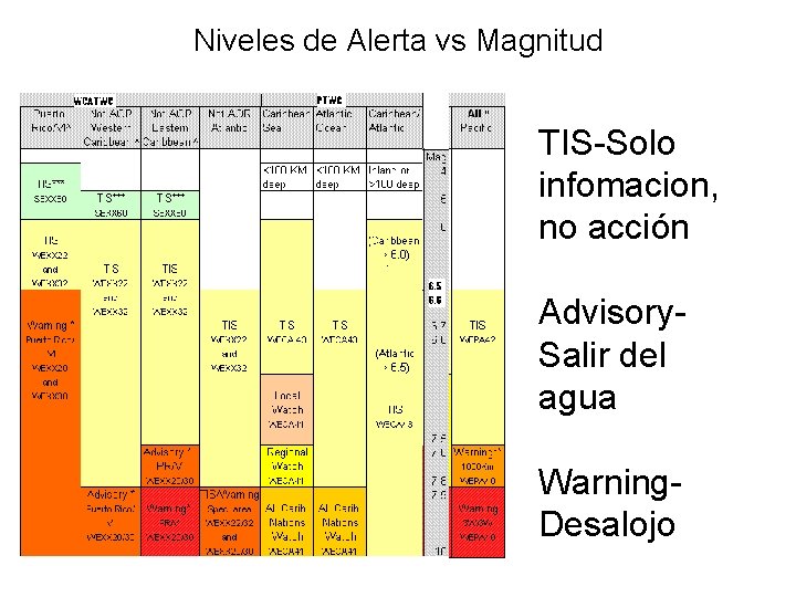 Niveles de Alerta vs Magnitud TIS-Solo infomacion, no acción Advisory. Salir del agua Warning.