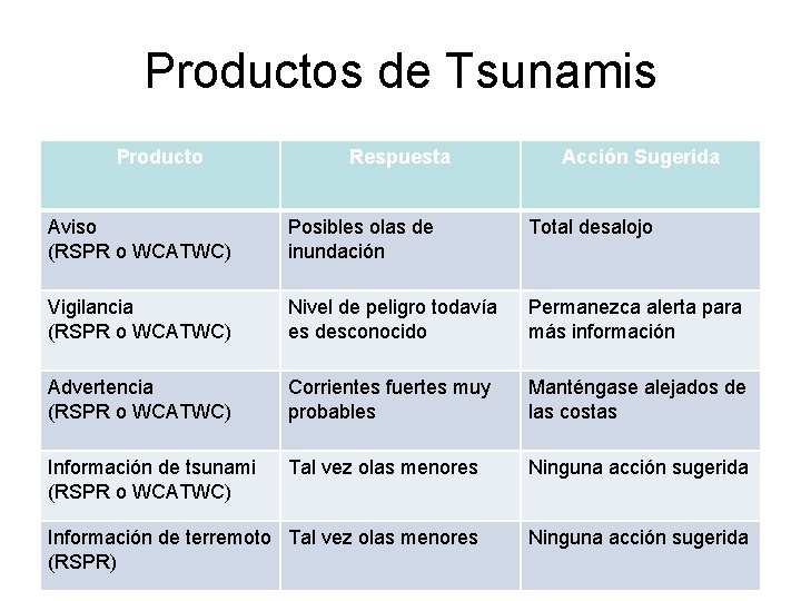 Productos de Tsunamis Producto Respuesta Acción Sugerida Aviso (RSPR o WCATWC) Posibles olas de