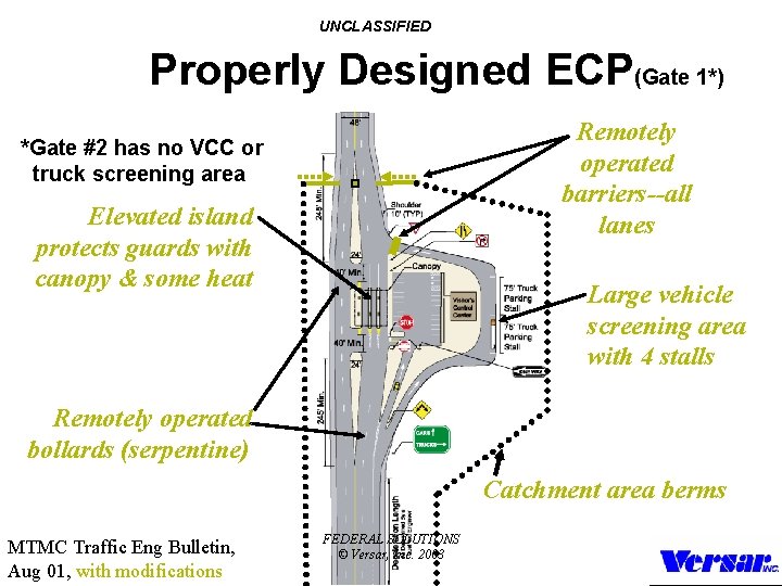 UNCLASSIFIED Properly Designed ECP(Gate 1*) Remotely operated barriers--all lanes *Gate #2 has no VCC