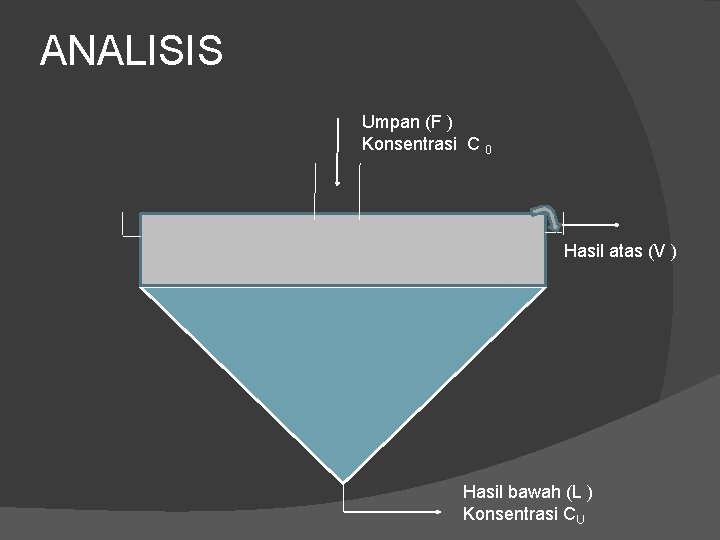 ANALISIS Umpan (F ) Konsentrasi C 0 Hasil atas (V ) Hasil bawah (L ANALISIS Umpan (F ) Konsentrasi C 0 Hasil atas (V ) Hasil bawah (L