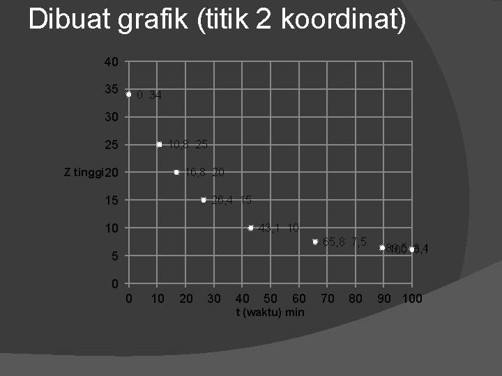 Dibuat grafik (titik 2 koordinat) 40 35 0 34 30 25 10, 8 25 Dibuat grafik (titik 2 koordinat) 40 35 0 34 30 25 10, 8 25