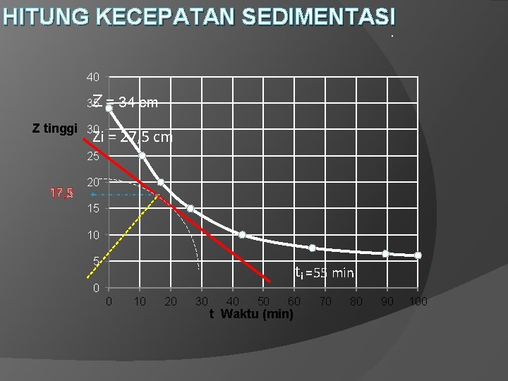 HITUNG KECEPATAN SEDIMENTASI. 40 Z= 35 34 cm Z tinggi 30 Zi = 27, HITUNG KECEPATAN SEDIMENTASI. 40 Z= 35 34 cm Z tinggi 30 Zi = 27,