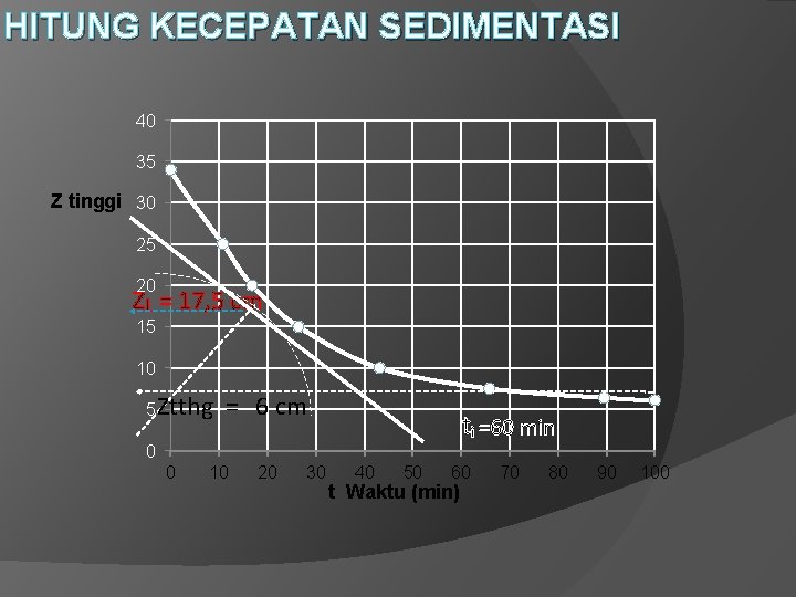 HITUNG KECEPATAN SEDIMENTASI 40 35 Z tinggi 30 25 20 ZL = 17, 5 HITUNG KECEPATAN SEDIMENTASI 40 35 Z tinggi 30 25 20 ZL = 17, 5