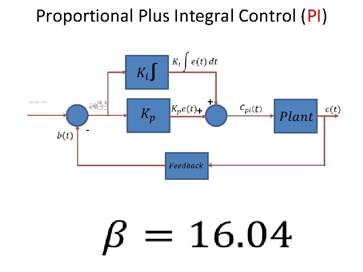 Proportional Plus Integral Control (PI) + + - 50 