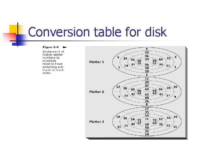 Conversion table for disk 