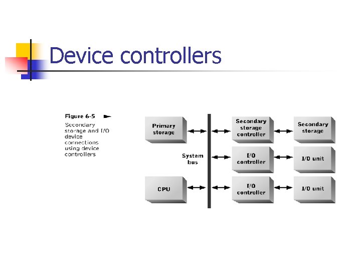 Device controllers 