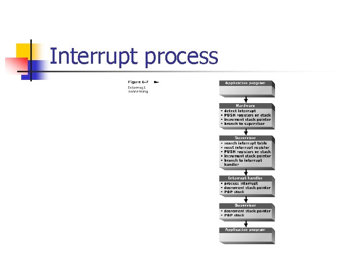 Interrupt process 