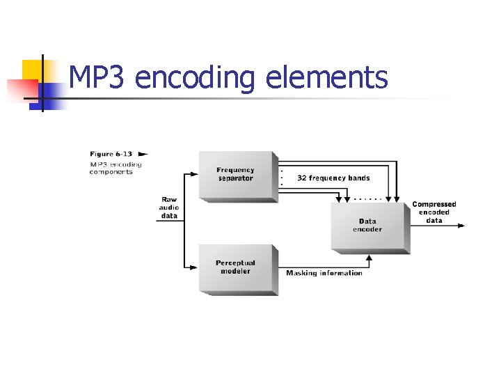 MP 3 encoding elements 