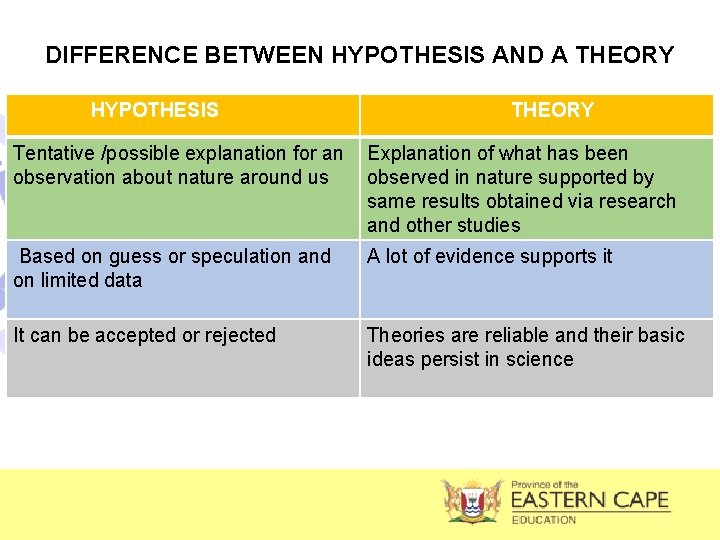 DIFFERENCE BETWEEN HYPOTHESIS AND A THEORY HYPOTHESIS THEORY Tentative /possible explanation for an observation