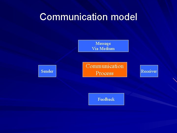 Communication model Message Via Medium Sender Communication Process Feedback Receiver 