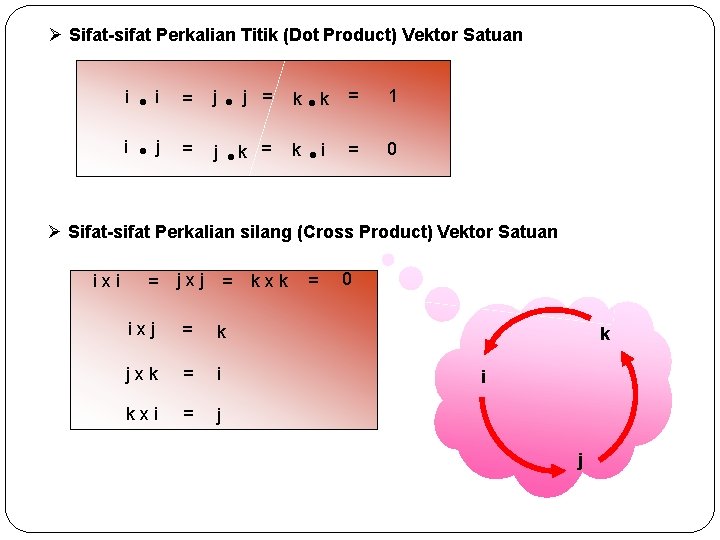 Ø Sifat-sifat Perkalian Titik (Dot Product) Vektor Satuan i i = j j =