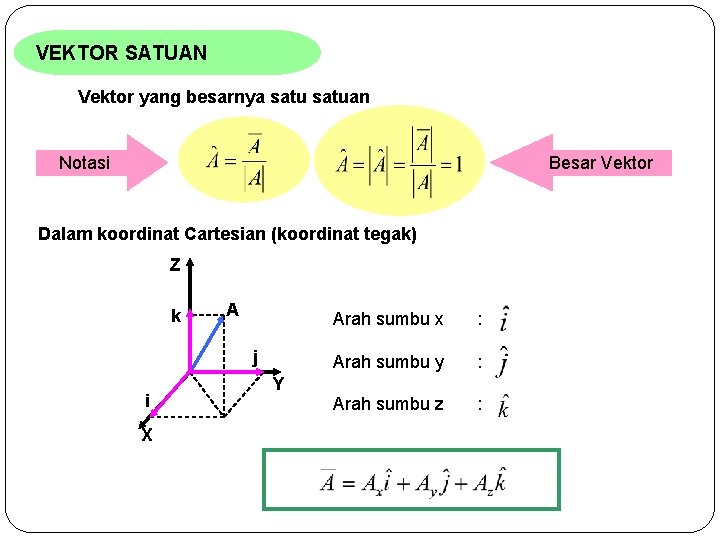 VEKTOR SATUAN Vektor yang besarnya satuan Besar Vektor Notasi Dalam koordinat Cartesian (koordinat tegak)