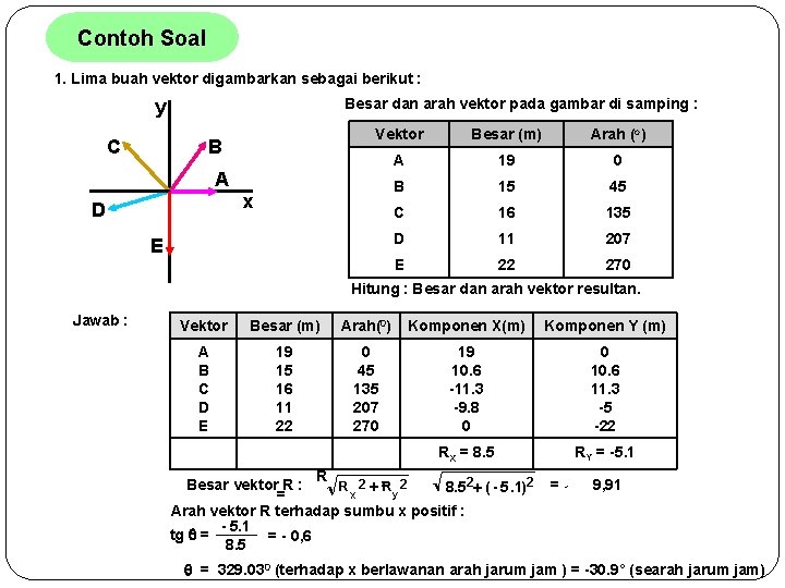 Contoh Soal 1. Lima buah vektor digambarkan sebagai berikut : y C Besar dan