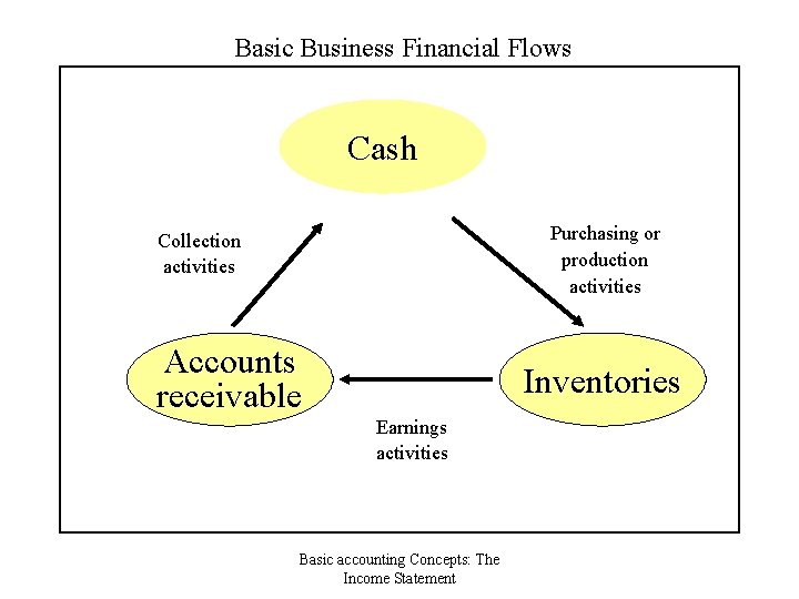 Basic Business Financial Flows Cash Purchasing or production activities Collection activities Accounts receivable Inventories