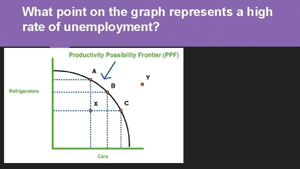 What point on the graph represents a high rate of unemployment? 