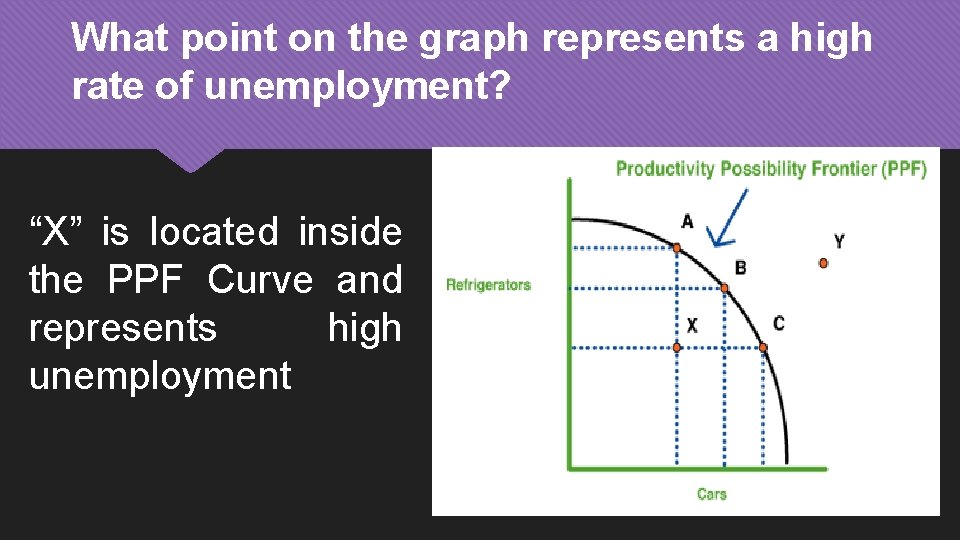 What point on the graph represents a high rate of unemployment? “X” is located