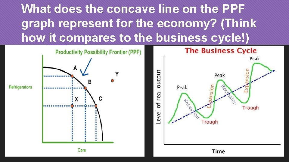 What does the concave line on the PPF graph represent for the economy? (Think