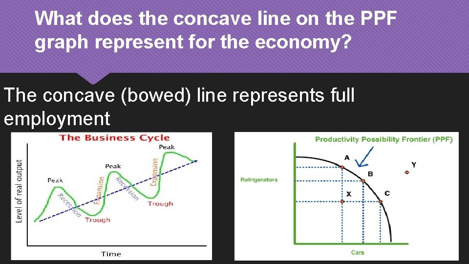 What does the concave line on the PPF graph represent for the economy? The