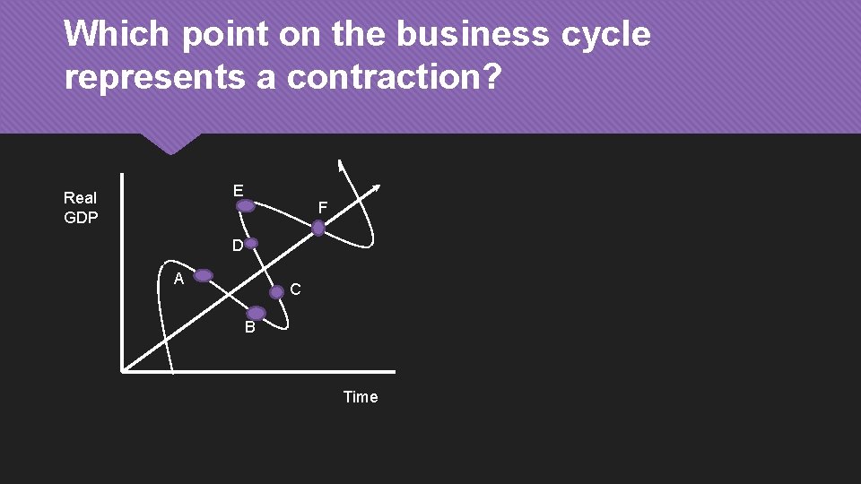 Which point on the business cycle represents a contraction? E Real GDP F D