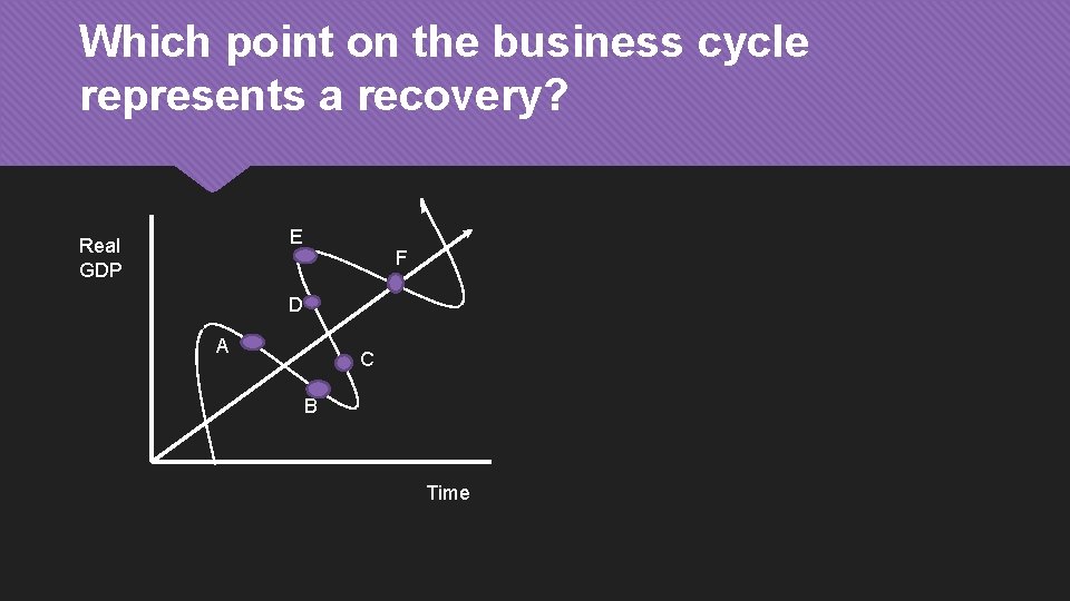 Which point on the business cycle represents a recovery? E Real GDP F D