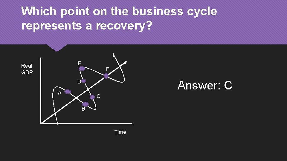 Which point on the business cycle represents a recovery? E Real GDP F Answer: