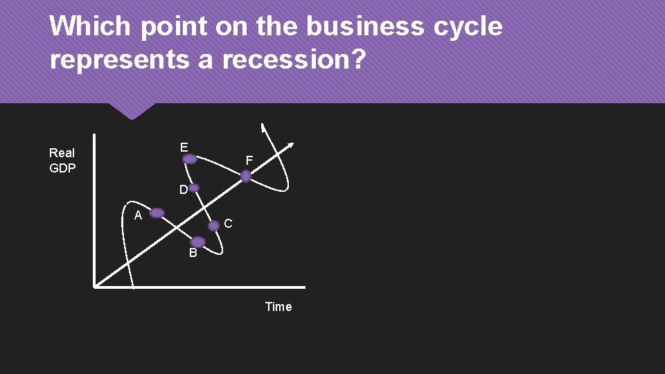 Which point on the business cycle represents a recession? E Real GDP F D