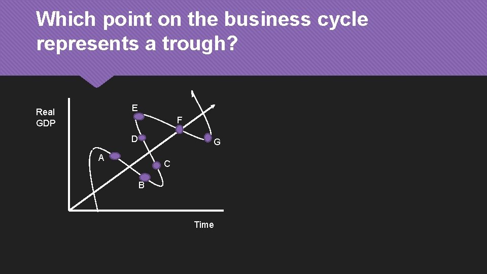 Which point on the business cycle represents a trough? E Real GDP F D