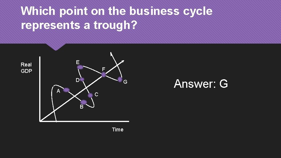 Which point on the business cycle represents a trough? E Real GDP F D