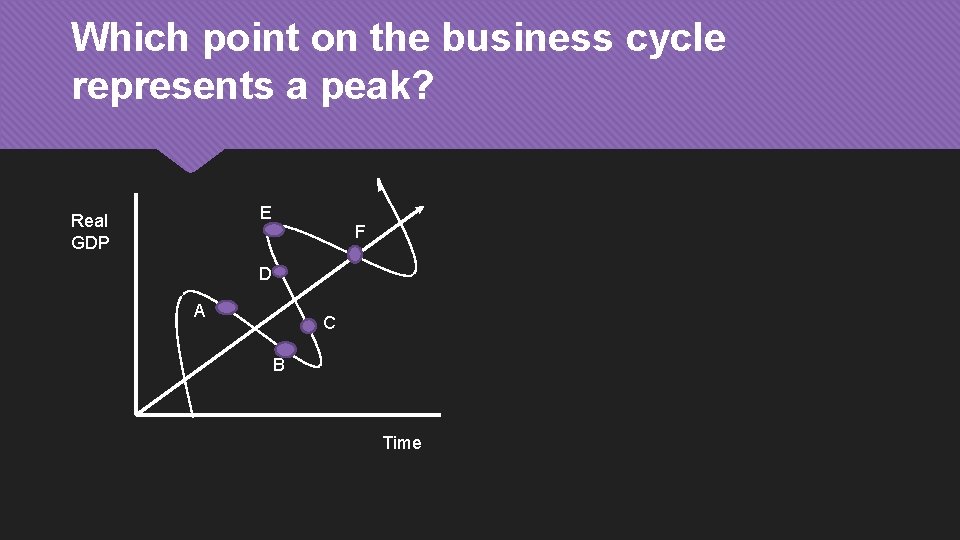 Which point on the business cycle represents a peak? E Real GDP F D