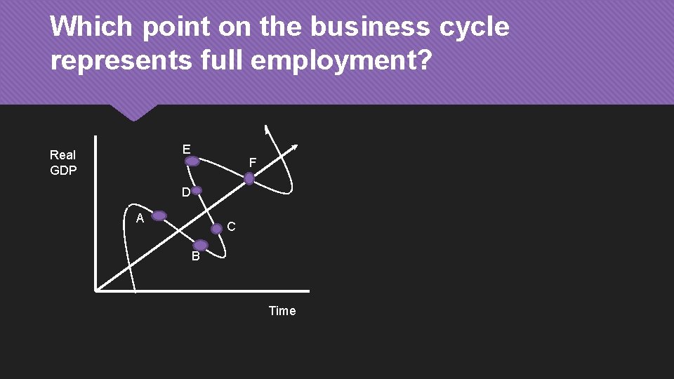 Which point on the business cycle represents full employment? E Real GDP F D