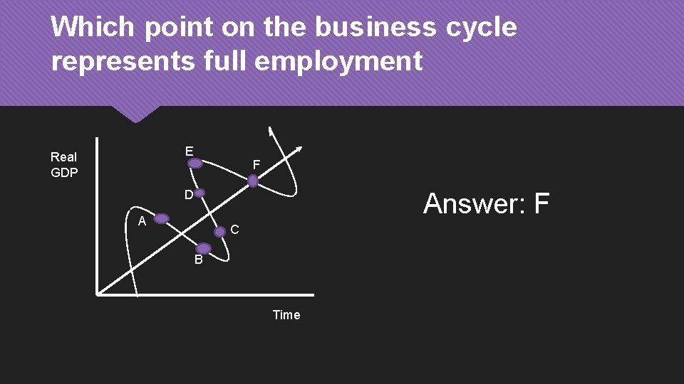 Which point on the business cycle represents full employment E Real GDP F Answer: