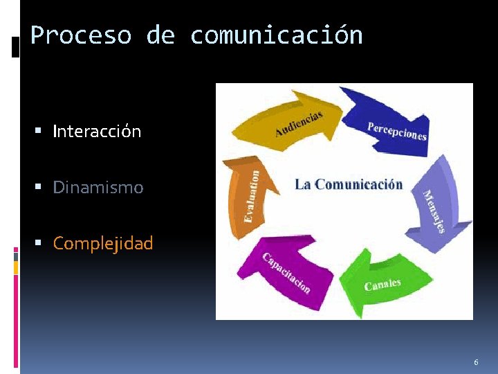 Proceso de comunicación Interacción Dinamismo Complejidad 6 