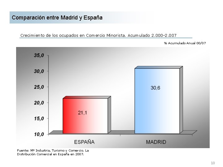 Comparación entre Madrid y España Crecimiento de los ocupados en Comercio Minorista. Acumulado 2.