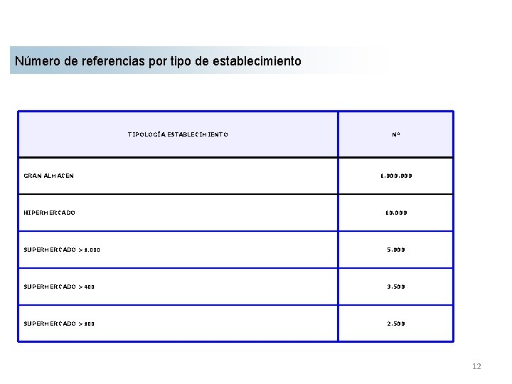 Número de referencias por tipo de establecimiento TIPOLOGÍA ESTABLECIMIENTO Nº GRAN ALMACEN 1. 000